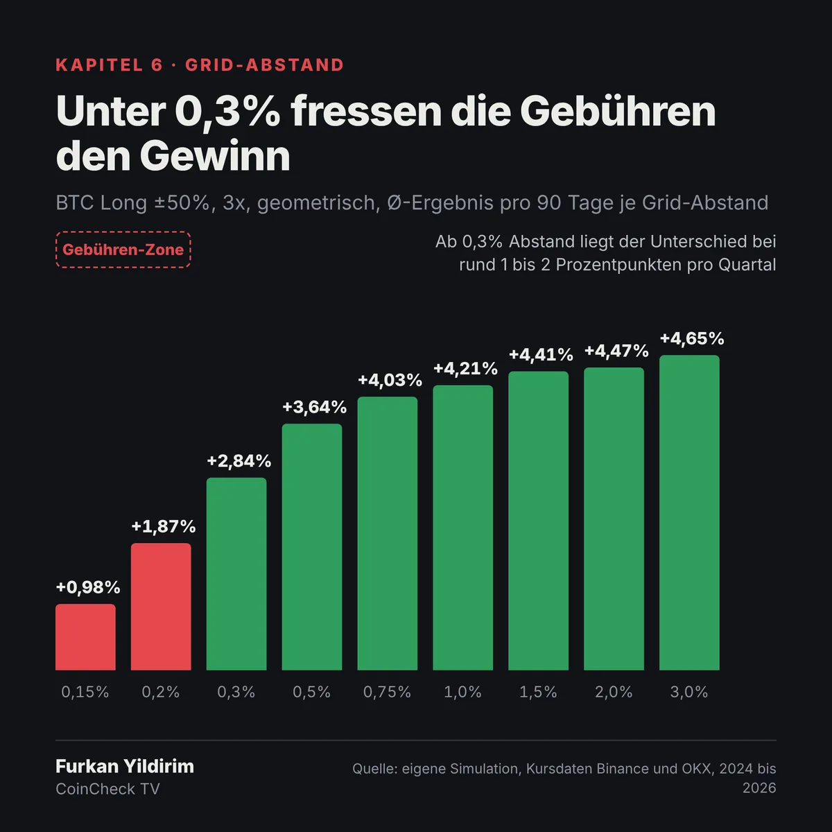 Grafik: Durchschnittlicher Gewinn eines Bitcoin-Grid-Bots in 90 Tagen je Grid-Abstand von 0,15% bis 3%