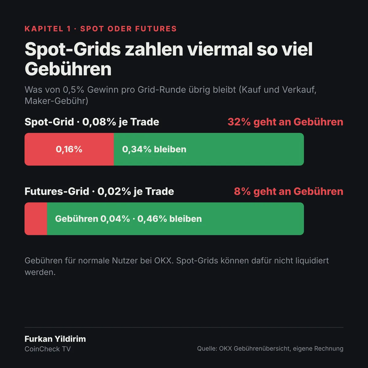 Grafik: Gebühren beim Spot-Grid und Futures-Grid bei 0,5% Grid-Abstand im Vergleich