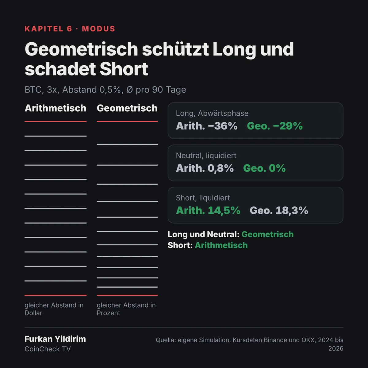 Grafik: geometrischer und arithmetischer Grid-Modus im Vergleich für Long, Neutral und Short
