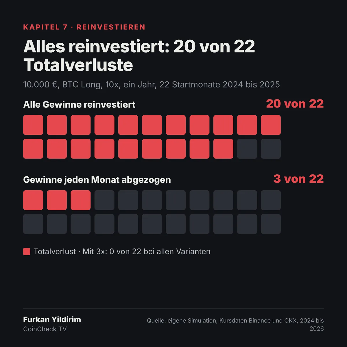 Grafik: Mit 10x Hebel und allen Gewinnen reinvestiert endeten 20 von 22 Durchläufen im Totalverlust