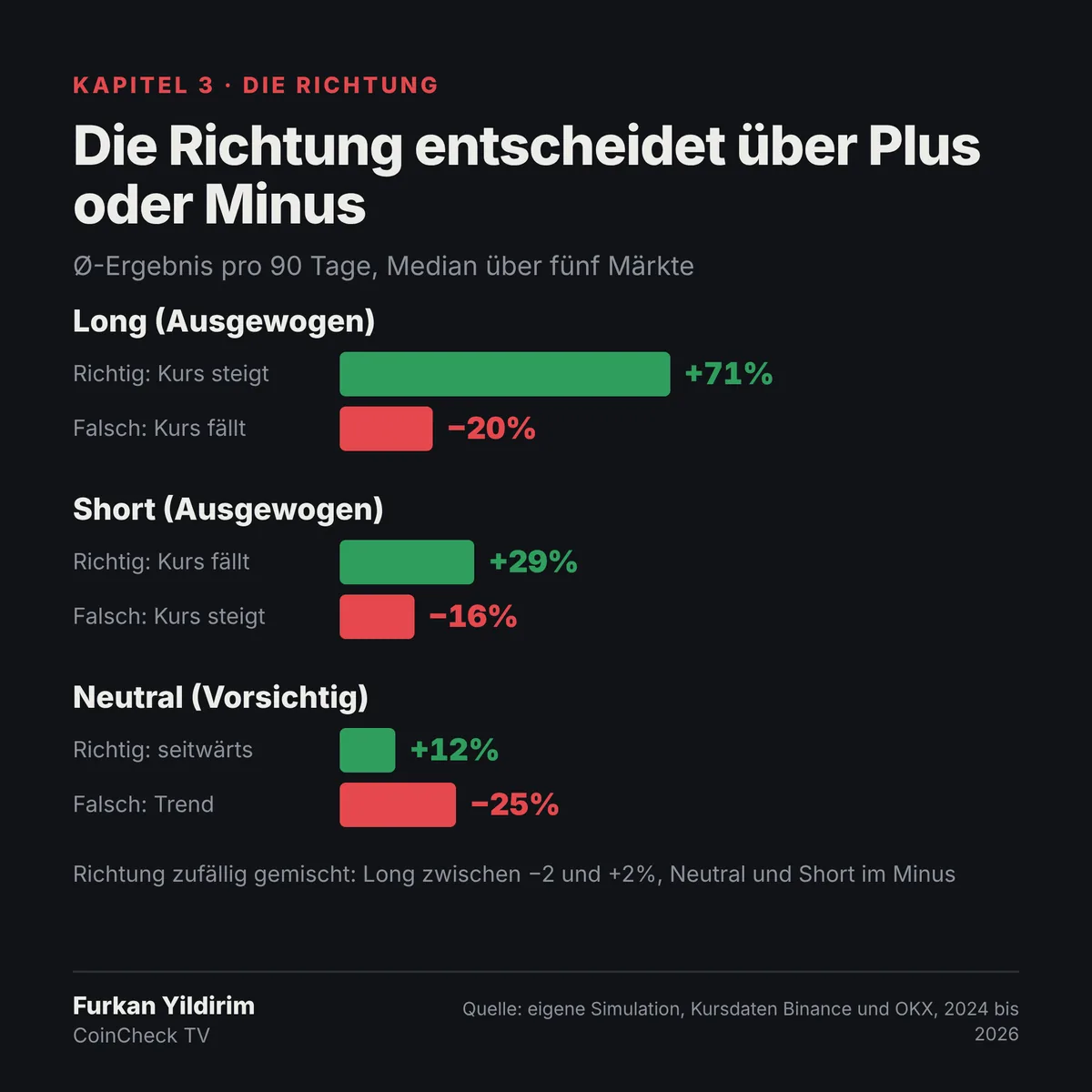 Grafik: Ergebnis von Long-, Short- und Neutral-Grid-Bots bei richtiger und falscher Richtung, Long +71% und −20%