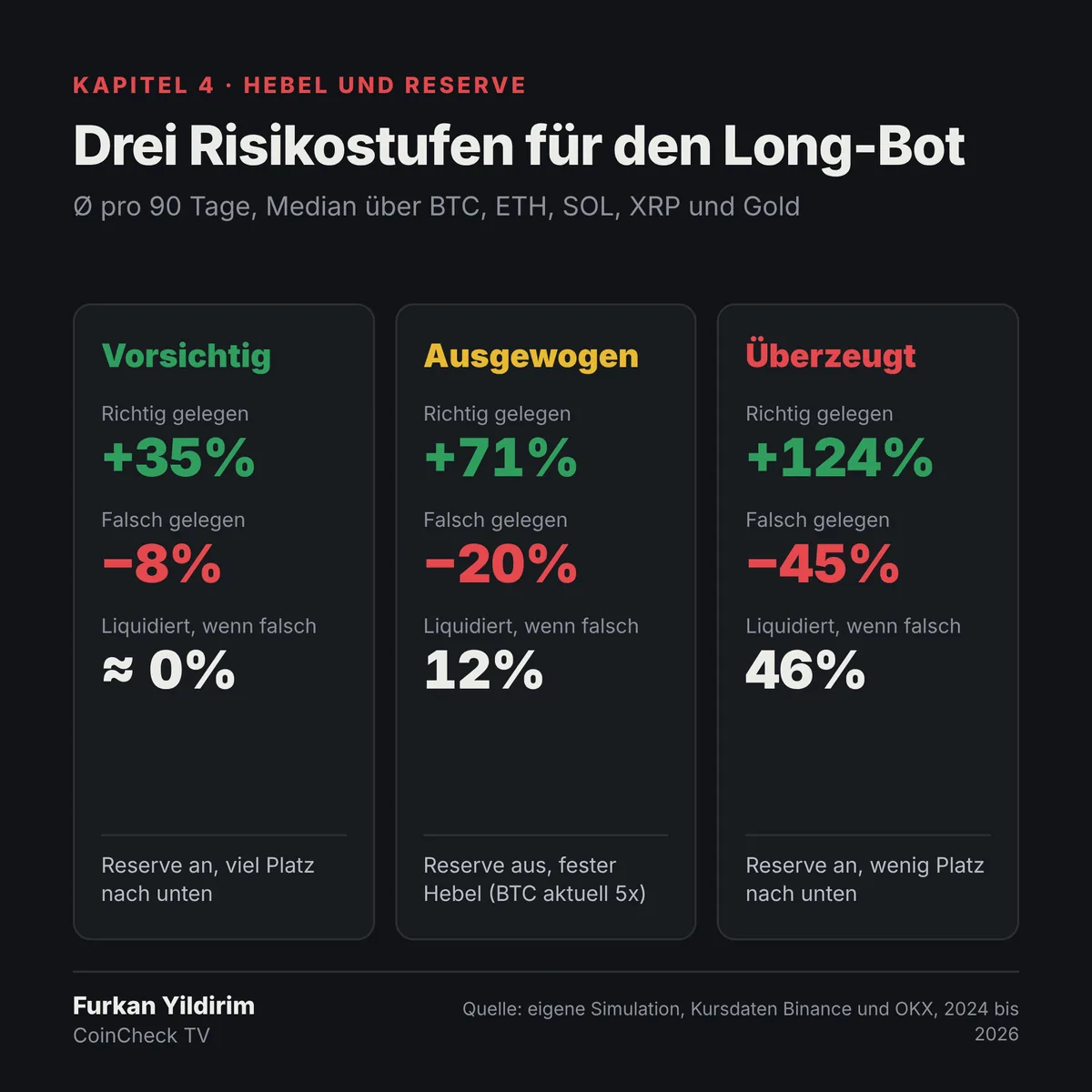 Grafik: drei Risikostufen für den Long-Grid-Bot, Vorsichtig +35%, Ausgewogen +71%, Überzeugt +124% mit Liquidationsquoten
