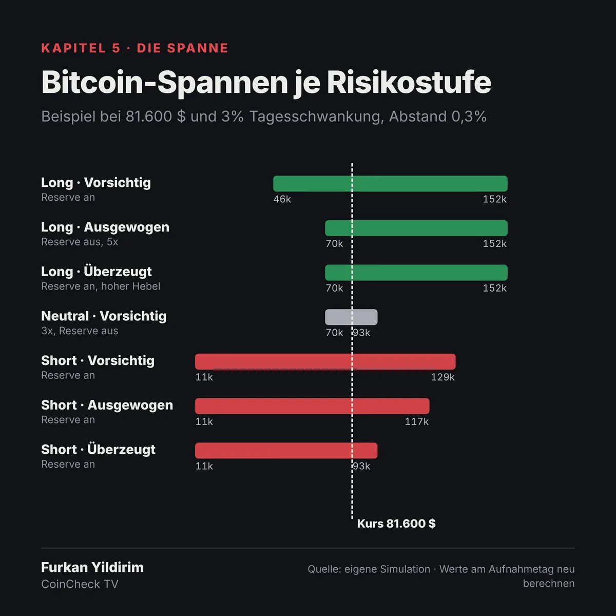 Grafik: Bitcoin-Spannen für Long, Neutral und Short je Risikostufe bei einem Kurs von 81.600 Dollar