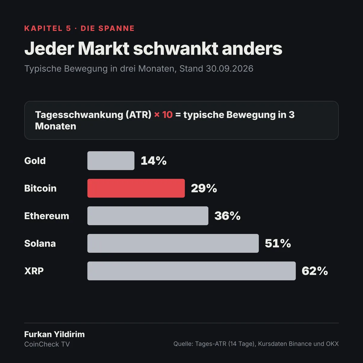 Grafik: typische Schwankung in drei Monaten für Gold, Bitcoin, Ethereum, Solana und XRP