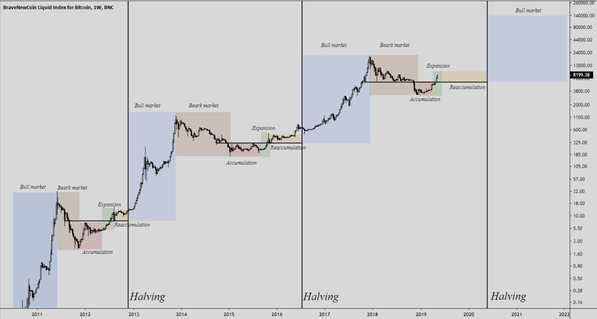 Bitcoin halving der countdown l uft coinchecktv